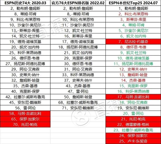 ESPN百大球员第86位!比尔这排名符合预期吗?