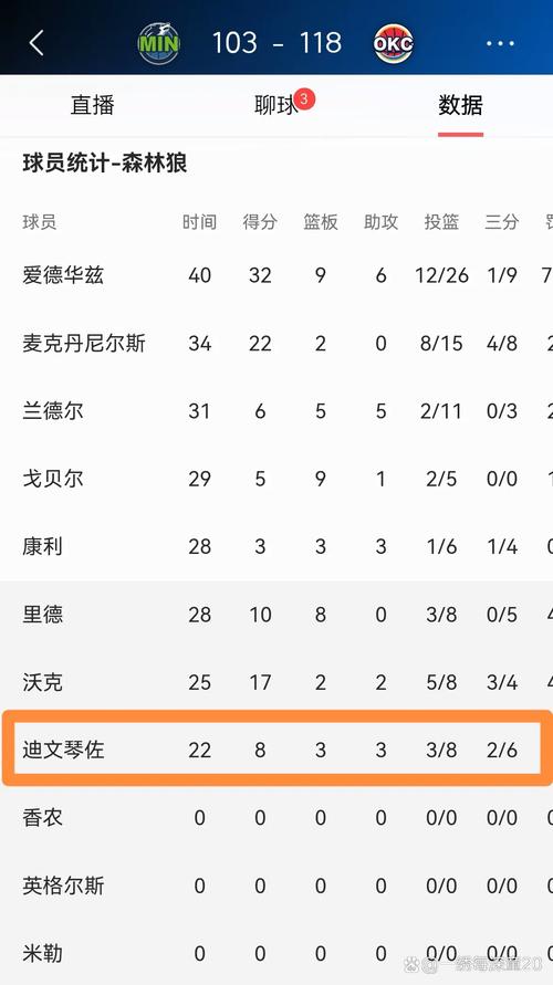 迪文岑佐：锡伯杜想赢下每场球 很多球员在他麾下迎来了生涯巅峰
