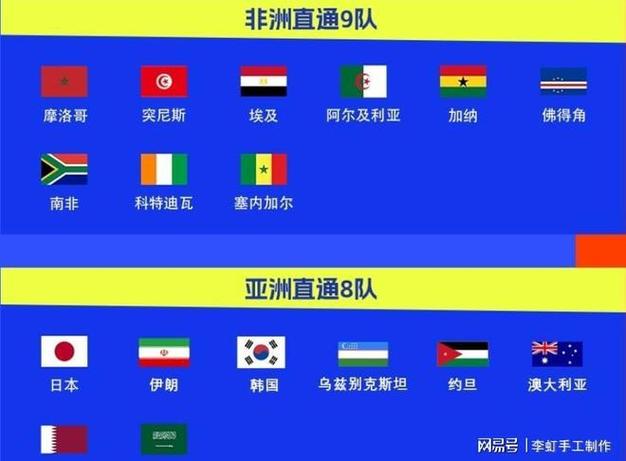 6队确定直通!世界杯已定28席:英格兰冲出欧洲 亚非名额全部确定