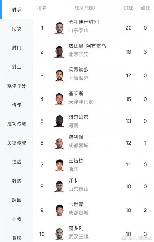 白热化!中超射手榜:瓦科22球领跑,莱昂纳多、法比奥落后1球