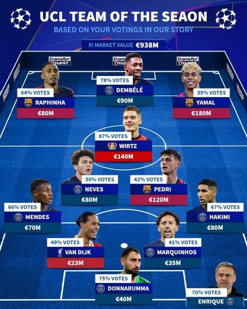 欧冠官方第3轮最佳阵:费尔明、门德斯领衔,卡尔、范戴克在列