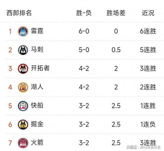 4胜2负!火箭目前净效率联盟第1 进攻效率也第1&防守效率第7