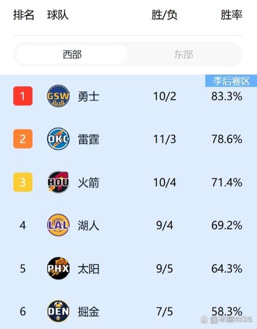 组织戏份增加!申京上赛季前6场场均仅3.7次助攻 这赛季7.3助攻