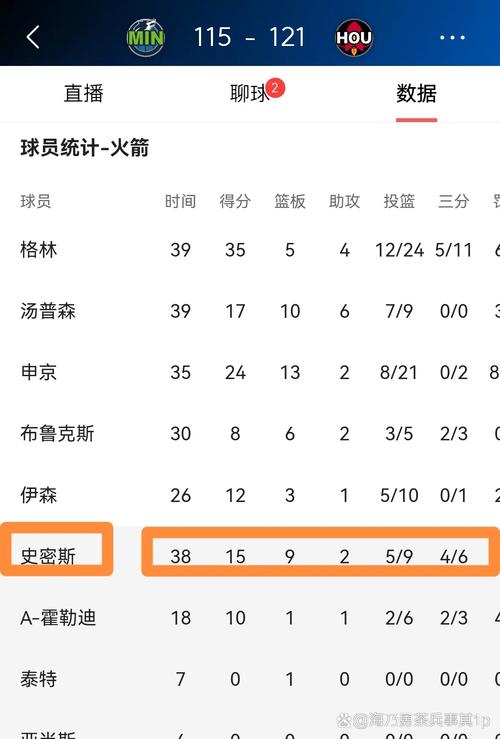 每回合单打失分最少球队榜:太阳0.67分第1 马刺2 活塞3 火箭7
