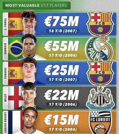 本期阿根廷队身价榜:麦卡利斯特1亿欧居首,梅西1800万欧第9