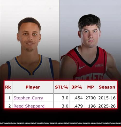 谢泼德近10场场均13分3.2助1.5断 真实命中率70% 在场净效率+14.2