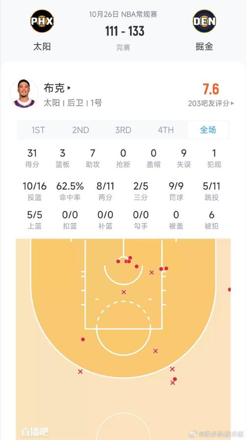 兵不血刃!布克13投6中得19分6板5助3断 正负值为+17