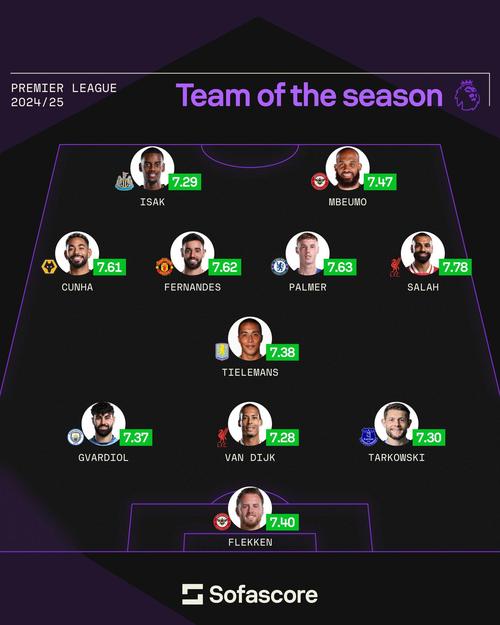 本赛季英超评分最高中场：扎卡压赖斯居首 凯塞多、B费、索博在列